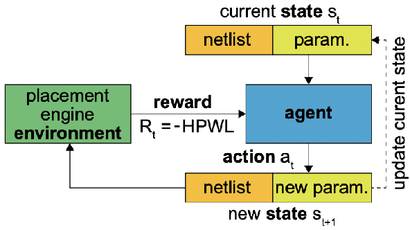 Figure 1 for Routing and Placement of Macros using Deep Reinforcement Learning