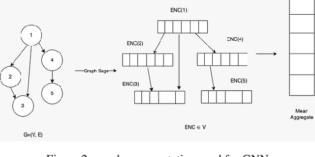 Figure 3 for Routing and Placement of Macros using Deep Reinforcement Learning