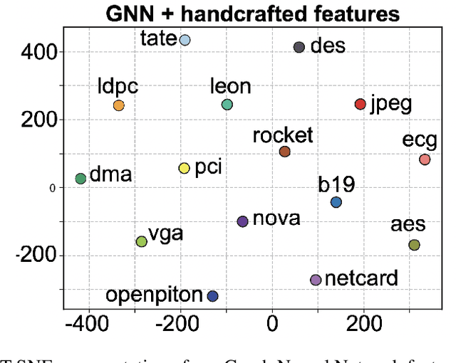Figure 4 for Routing and Placement of Macros using Deep Reinforcement Learning