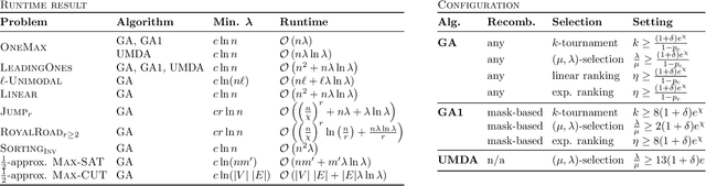 Figure 1 for Level-based Analysis of Genetic Algorithms and other Search Processes