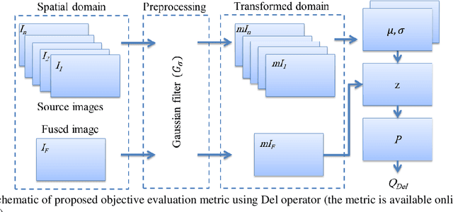 Figure 2 for An Objective Evaluation Metric for image fusion based on Del Operator