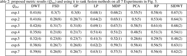 Figure 4 for An Objective Evaluation Metric for image fusion based on Del Operator