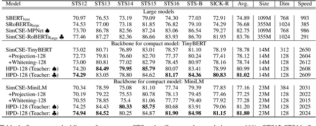 Figure 2 for Compressing Sentence Representation for Semantic Retrieval via Homomorphic Projective Distillation