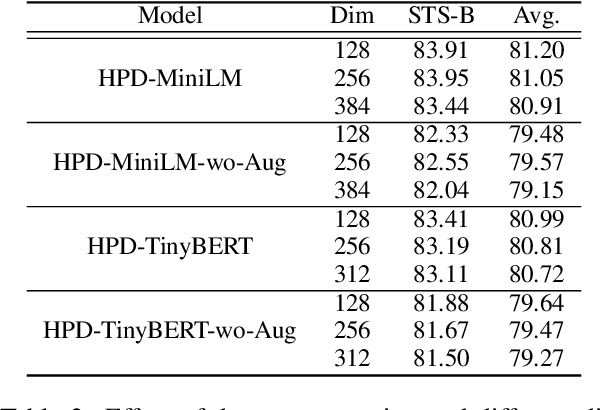 Figure 3 for Compressing Sentence Representation for Semantic Retrieval via Homomorphic Projective Distillation