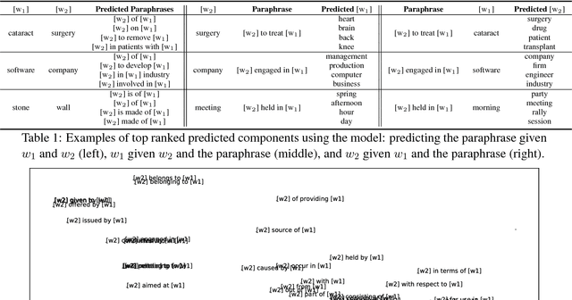 Figure 2 for Paraphrase to Explicate: Revealing Implicit Noun-Compound Relations