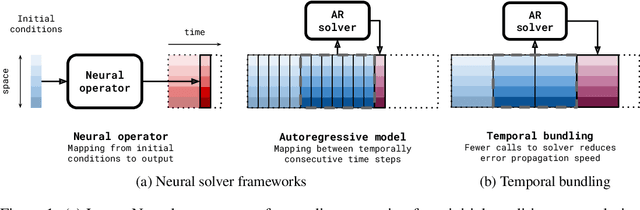 Figure 1 for Message Passing Neural PDE Solvers
