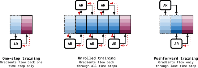 Figure 3 for Message Passing Neural PDE Solvers