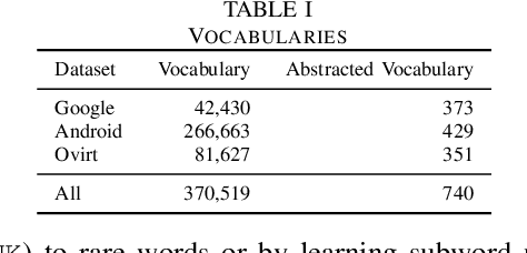 Figure 2 for On Learning Meaningful Code Changes via Neural Machine Translation