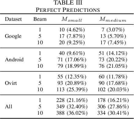 Figure 4 for On Learning Meaningful Code Changes via Neural Machine Translation