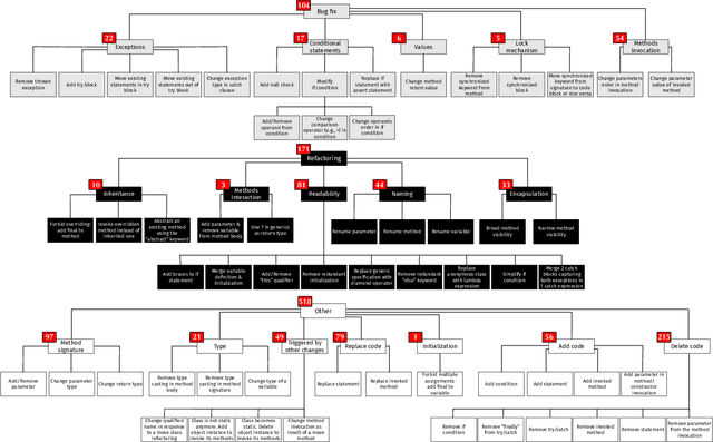 Figure 1 for On Learning Meaningful Code Changes via Neural Machine Translation