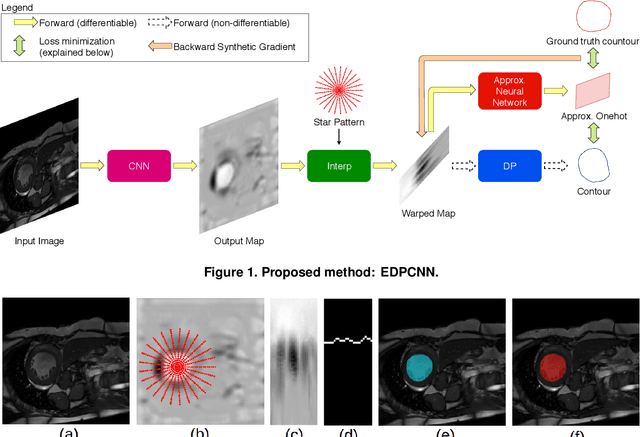 Figure 1 for End-to-end Learning of Convolutional Neural Net and Dynamic Programming for Left Ventricle Segmentation