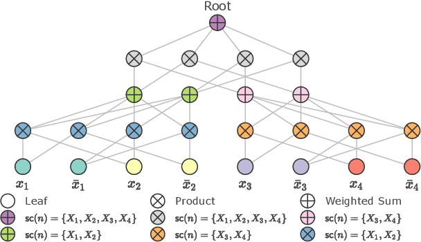 Figure 1 for Deep Convolutional Sum-Product Networks for Probabilistic Image Representations