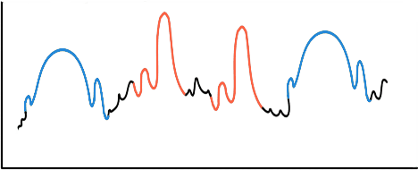 Figure 1 for Exploring time-series motifs through DTW-SOM