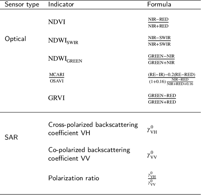 Figure 2 for Unsupervised crop anomaly detection at the parcel-level using optical and SAR images: application to wheat and rapeseed crops