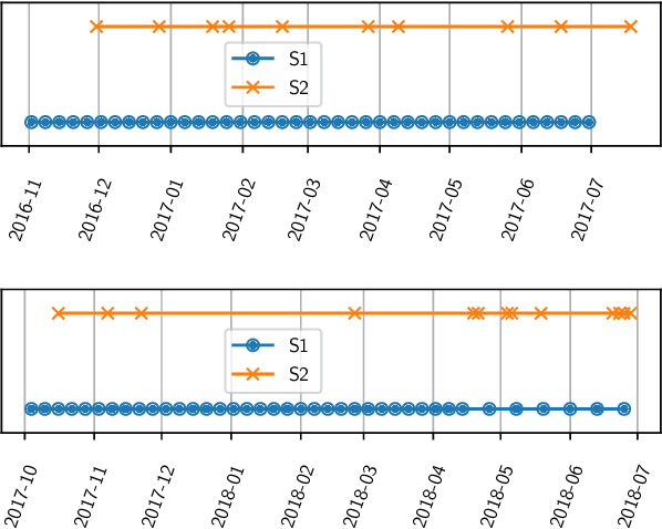 Figure 4 for Unsupervised crop anomaly detection at the parcel-level using optical and SAR images: application to wheat and rapeseed crops