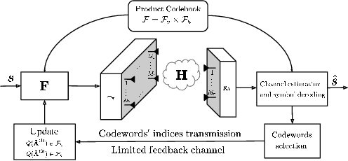 Figure 1 for Tensor Learning-based Precoder Codebooks for FD-MIMO Systems