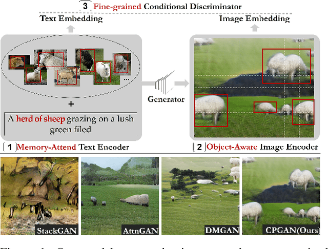 Figure 1 for CPGAN: Full-Spectrum Content-Parsing Generative Adversarial Networks for Text-to-Image Synthesis