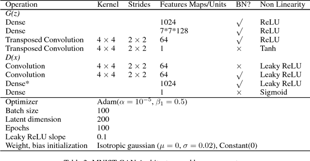 Figure 3 for Efficient GAN-Based Anomaly Detection