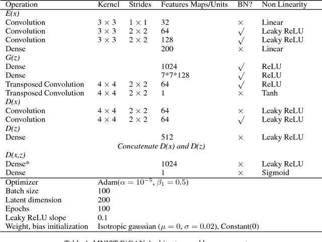 Figure 4 for Efficient GAN-Based Anomaly Detection