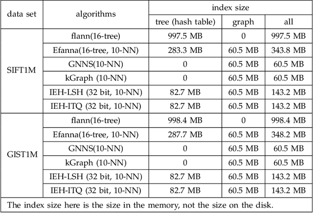 Figure 4 for EFANNA : An Extremely Fast Approximate Nearest Neighbor Search Algorithm Based on kNN Graph