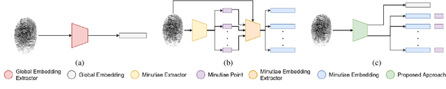Figure 2 for Transformer based Fingerprint Feature Extraction