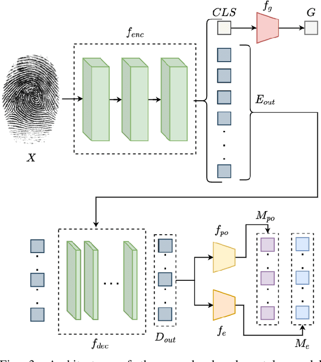 Figure 3 for Transformer based Fingerprint Feature Extraction
