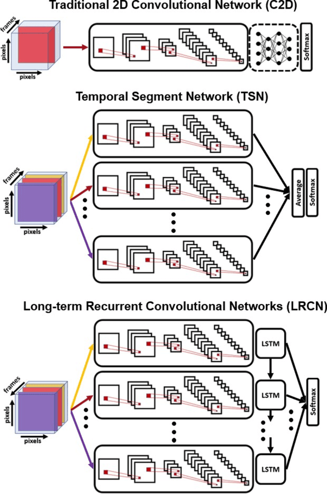 Figure 1 for Accuracy and Performance Comparison of Video Action Recognition Approaches