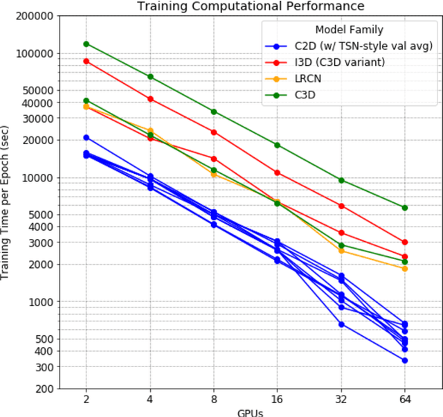 Figure 4 for Accuracy and Performance Comparison of Video Action Recognition Approaches