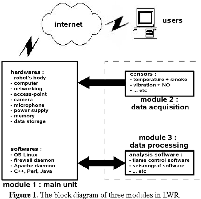 Figure 1 for Control and Monitoring System for Modular Wireless Robot