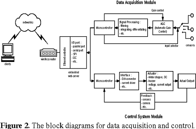 Figure 2 for Control and Monitoring System for Modular Wireless Robot