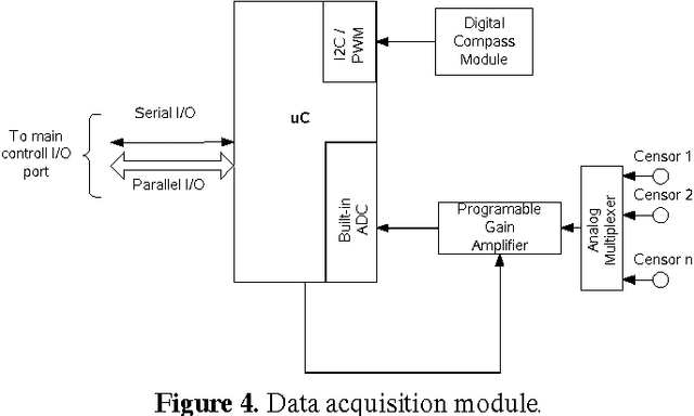 Figure 4 for Control and Monitoring System for Modular Wireless Robot