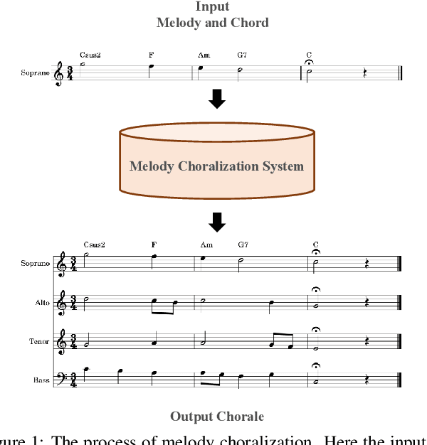Figure 1 for Chord-Conditioned Melody Choralization with Controllable Harmonicity and Polyphonicity
