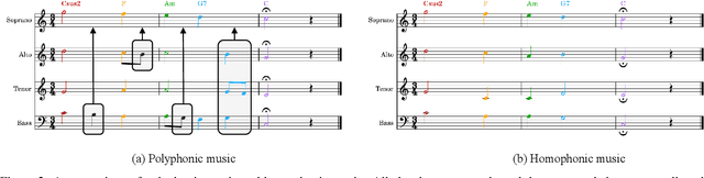 Figure 3 for Chord-Conditioned Melody Choralization with Controllable Harmonicity and Polyphonicity