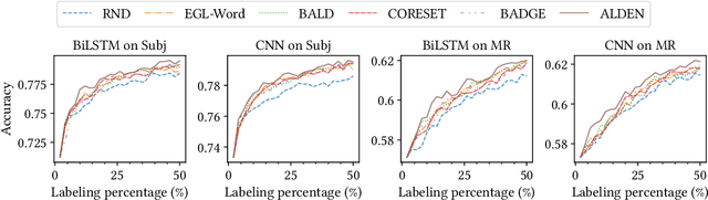 Figure 3 for Deep Active Learning for Text Classification with Diverse Interpretations