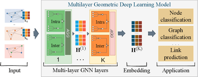 Figure 2 for mGNN: Generalizing the Graph Neural Networks to the Multilayer Case