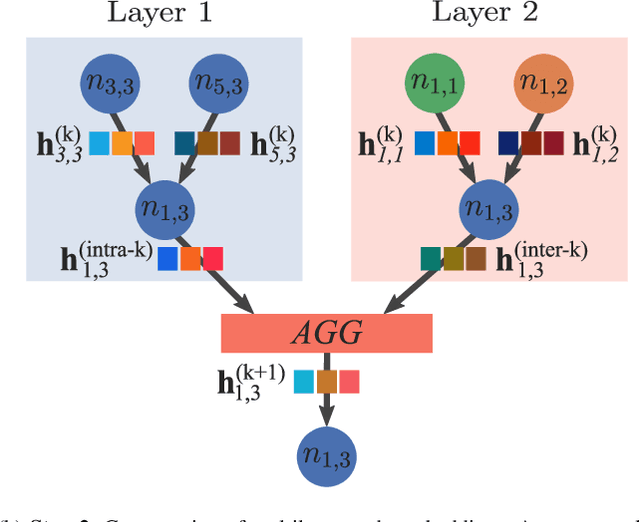 Figure 4 for mGNN: Generalizing the Graph Neural Networks to the Multilayer Case