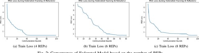 Figure 2 for FedREP: Towards Horizontal Federated Load Forecasting for Retail Energy Providers