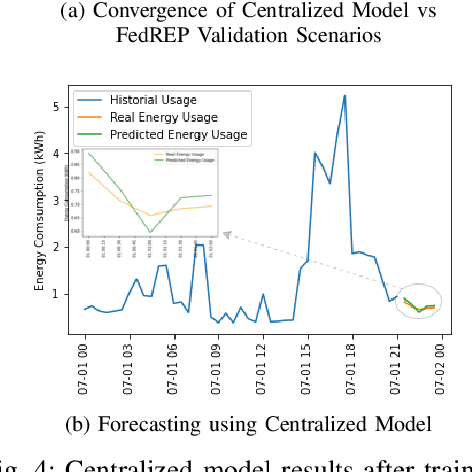 Figure 4 for FedREP: Towards Horizontal Federated Load Forecasting for Retail Energy Providers