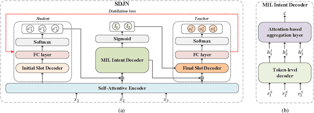 Figure 3 for Joint Multiple Intent Detection and Slot Filling via Self-distillation