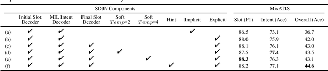 Figure 4 for Joint Multiple Intent Detection and Slot Filling via Self-distillation