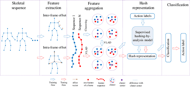 Figure 1 for Real-time Human Action Recognition Using Locally Aggregated Kinematic-Guided Skeletonlet and Supervised Hashing-by-Analysis Model