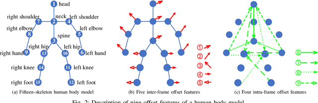 Figure 2 for Real-time Human Action Recognition Using Locally Aggregated Kinematic-Guided Skeletonlet and Supervised Hashing-by-Analysis Model