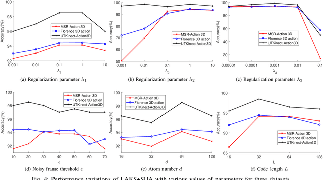 Figure 4 for Real-time Human Action Recognition Using Locally Aggregated Kinematic-Guided Skeletonlet and Supervised Hashing-by-Analysis Model