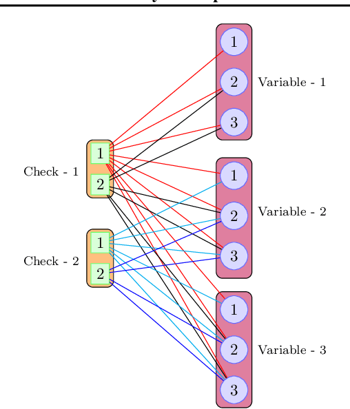 Figure 3 for Design of Compressed Sensing Systems via Density-Evolution Framework for Structure Recovery in Graphical Models