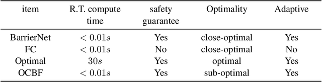 Figure 4 for BarrierNet: A Safety-Guaranteed Layer for Neural Networks