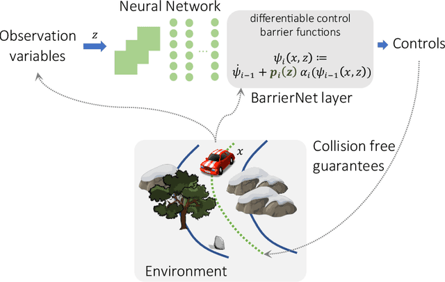Figure 1 for BarrierNet: A Safety-Guaranteed Layer for Neural Networks