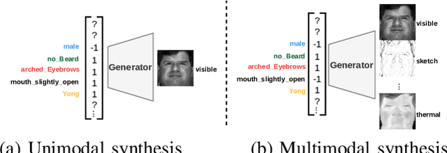 Figure 1 for Multimodal Face Synthesis from Visual Attributes