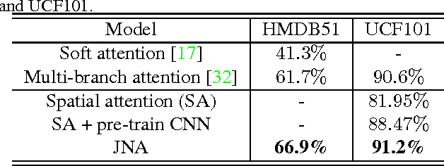 Figure 4 for Joint Network based Attention for Action Recognition