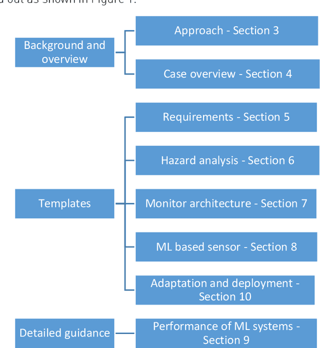 Figure 1 for Safety Case Templates for Autonomous Systems