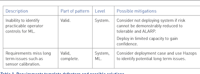Figure 2 for Safety Case Templates for Autonomous Systems